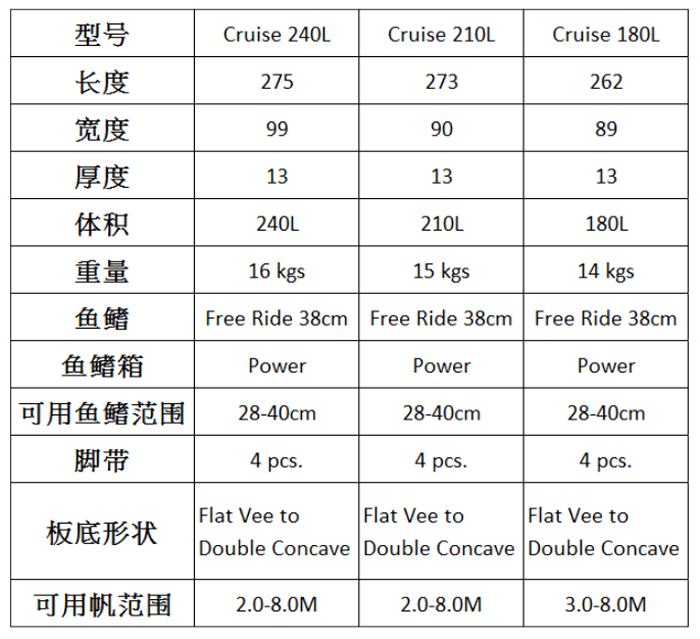 Gustbay Cruise 初學板 180L, 210L, 240L 規格